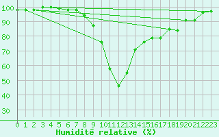Courbe de l'humidit relative pour Milesovka