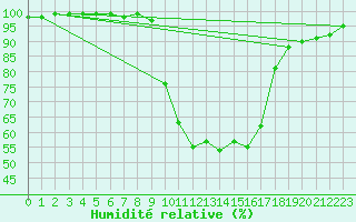 Courbe de l'humidit relative pour La Javie (04)