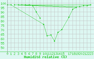 Courbe de l'humidit relative pour Saltdal