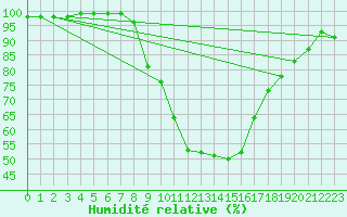 Courbe de l'humidit relative pour Idar-Oberstein