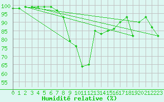 Courbe de l'humidit relative pour Ponza