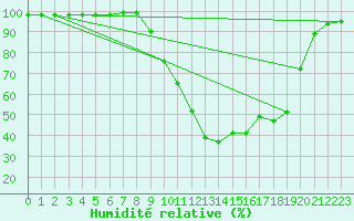 Courbe de l'humidit relative pour La Motte du Caire (04)