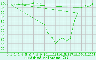 Courbe de l'humidit relative pour Keswick