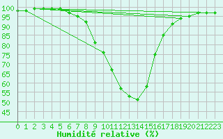 Courbe de l'humidit relative pour Bruck / Mur