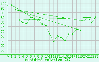 Courbe de l'humidit relative pour Valentia Observatory