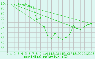 Courbe de l'humidit relative pour Vannes-Sn (56)