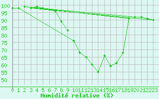 Courbe de l'humidit relative pour Kempten