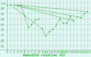 Courbe de l'humidit relative pour Alenon (61)