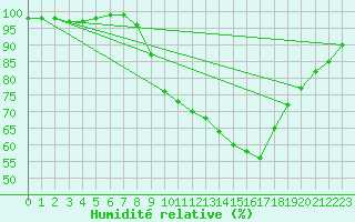 Courbe de l'humidit relative pour Braintree Andrewsfield