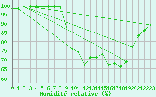 Courbe de l'humidit relative pour Rothamsted
