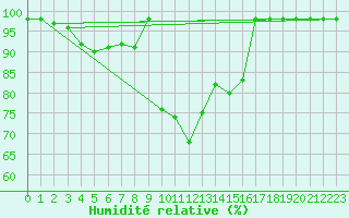 Courbe de l'humidit relative pour Sarzeau (56)