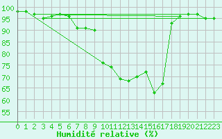 Courbe de l'humidit relative pour Formigures (66)