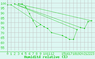 Courbe de l'humidit relative pour Malaa-Braennan
