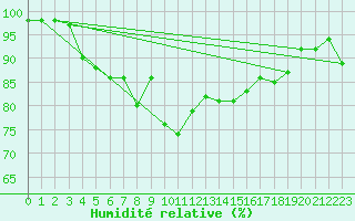 Courbe de l'humidit relative pour Porvoon mlk Emsalo