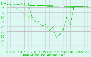 Courbe de l'humidit relative pour Kittila Lompolonvuoma