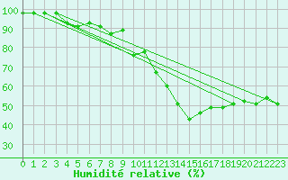 Courbe de l'humidit relative pour Gutenstein-Mariahilfberg
