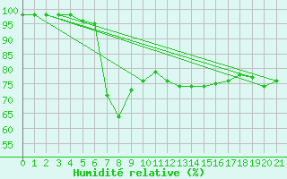 Courbe de l'humidit relative pour Vaagsli