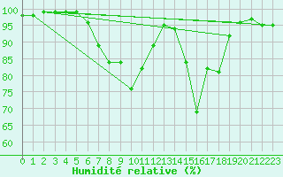 Courbe de l'humidit relative pour Fredrika