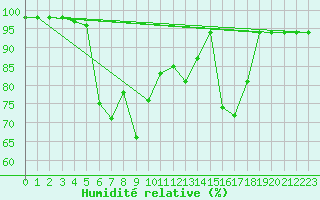 Courbe de l'humidit relative pour Monte Scuro