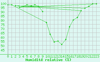 Courbe de l'humidit relative pour Jenbach