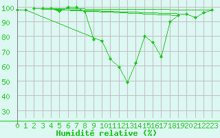 Courbe de l'humidit relative pour Chamonix-Mont-Blanc (74)