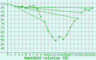 Courbe de l'humidit relative pour Soria (Esp)