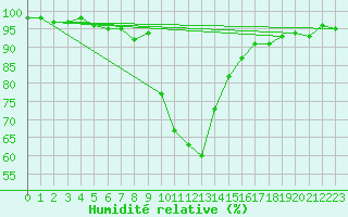 Courbe de l'humidit relative pour Montagnier, Bagnes