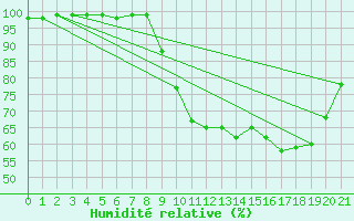 Courbe de l'humidit relative pour Saint-Pierre-Les Egaux (38)