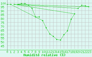 Courbe de l'humidit relative pour Fribourg (All)