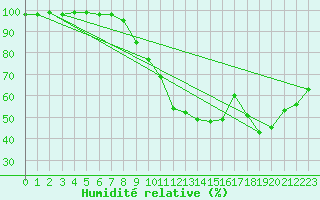Courbe de l'humidit relative pour Cambrai / Epinoy (62)