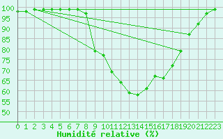 Courbe de l'humidit relative pour Fribourg / Posieux