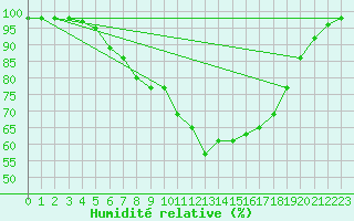 Courbe de l'humidit relative pour Dornick