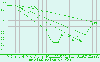 Courbe de l'humidit relative pour Ile d'Yeu - Saint-Sauveur (85)