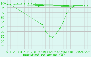 Courbe de l'humidit relative pour Holbaek