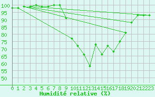 Courbe de l'humidit relative pour Trawscoed