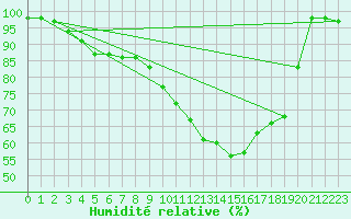 Courbe de l'humidit relative pour Chteau-Chinon (58)