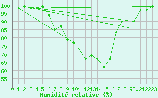 Courbe de l'humidit relative pour Col Des Mosses