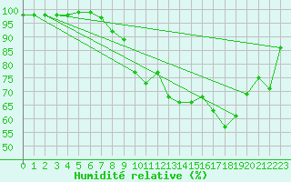 Courbe de l'humidit relative pour Deauville (14)