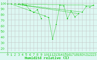 Courbe de l'humidit relative pour Jungfraujoch (Sw)