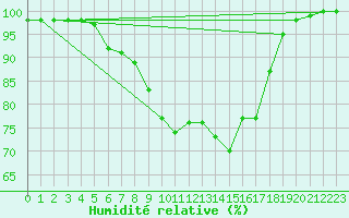 Courbe de l'humidit relative pour Poiana Stampei