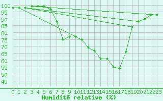 Courbe de l'humidit relative pour Blatten