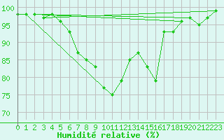 Courbe de l'humidit relative pour Bonn-Roleber