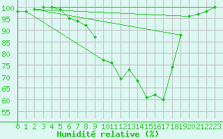 Courbe de l'humidit relative pour Weihenstephan