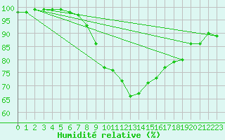 Courbe de l'humidit relative pour Wunsiedel Schonbrun