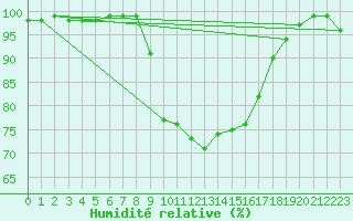 Courbe de l'humidit relative pour Sennybridge