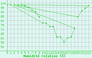 Courbe de l'humidit relative pour Roth