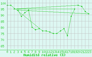 Courbe de l'humidit relative pour Cap Mele (It)