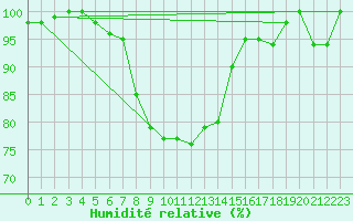 Courbe de l'humidit relative pour Brescia / Ghedi