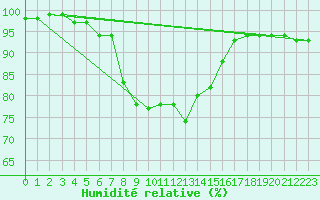 Courbe de l'humidit relative pour Biere
