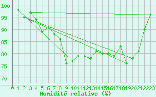 Courbe de l'humidit relative pour Porvoo Kilpilahti